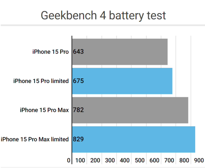 屯留apple维修站iPhone15Pro的ProMotion高刷功能耗电吗