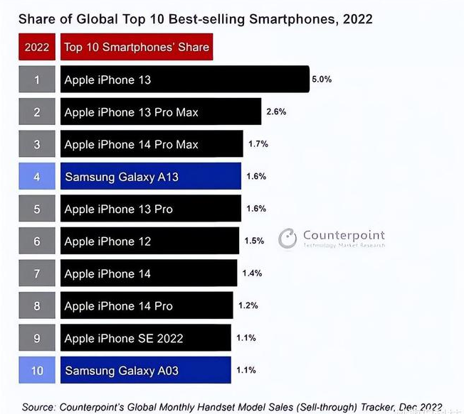 屯留苹果维修分享:为什么iPhone14的销量不如iPhone13? 