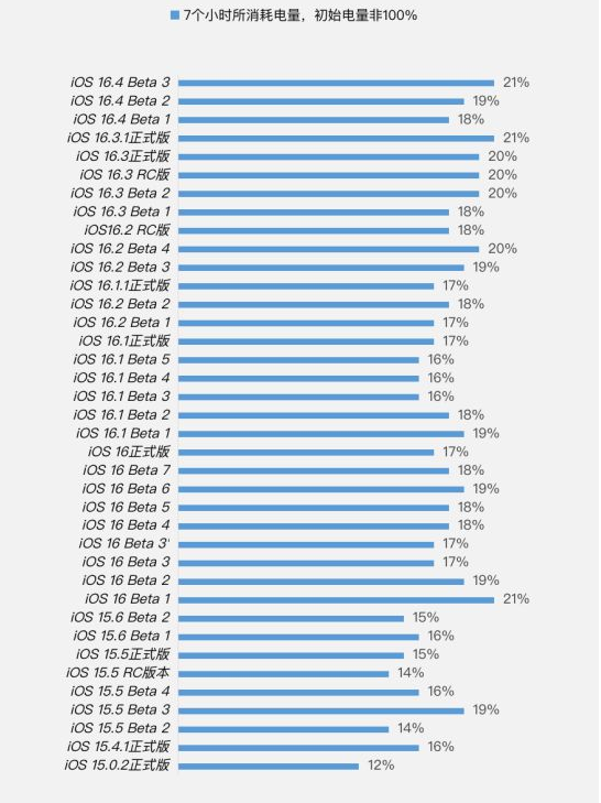屯留苹果手机维修分享iOS 16.4 Beta 3续航跑分等测试结果汇总 