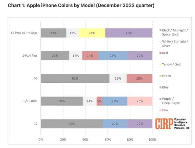 屯留苹果维修网点分享：美国用户最喜欢什么颜色的iPhone 14？ 