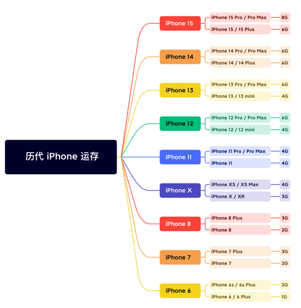 屯留苹果维修网点分享苹果历代iPhone运存汇总 