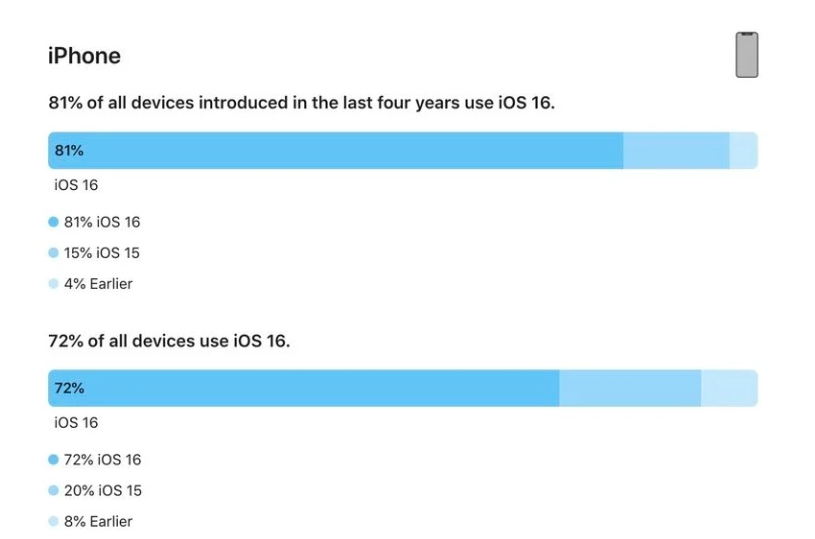 屯留苹果手机维修分享iOS 16 / iPadOS 16 安装率 