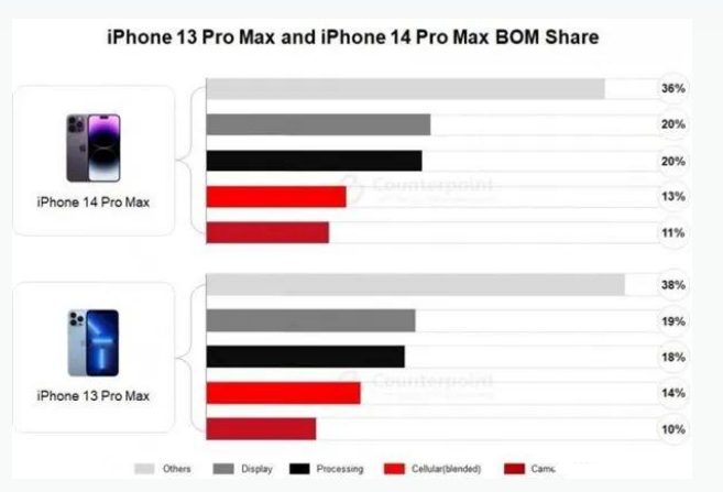 屯留苹果手机维修分享iPhone 14 Pro的成本和利润 