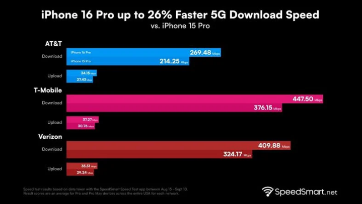 屯留苹果手机维修分享iPhone 16 Pro 系列的 5G 速度 